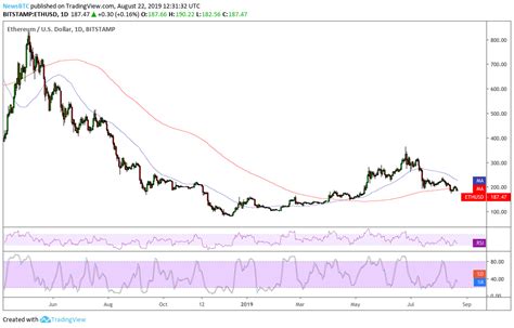 Ethereum: Reading a bitcoin chart
